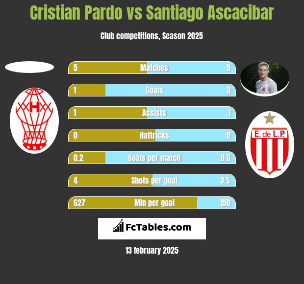 Cristian Pardo vs Santiago Ascacibar h2h player stats