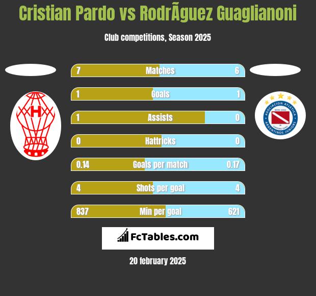 Cristian Pardo vs RodrÃ­guez Guaglianoni h2h player stats