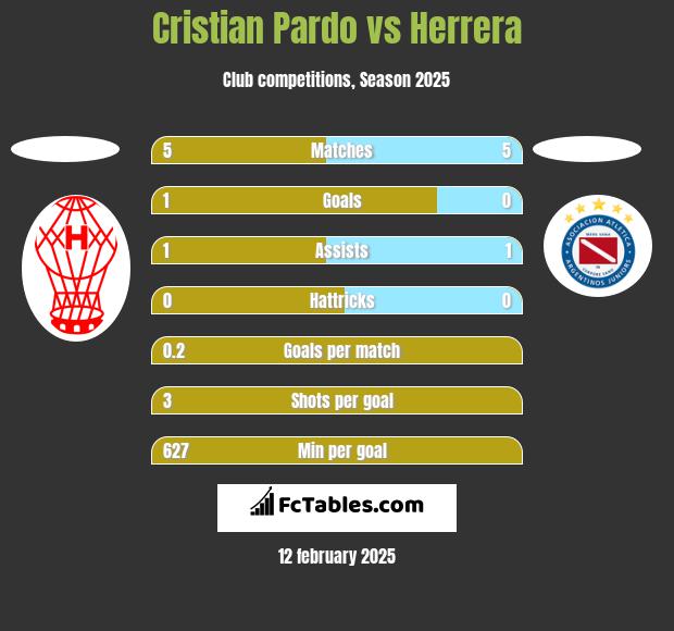 Cristian Pardo vs Herrera h2h player stats