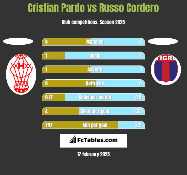 Cristian Pardo vs Russo Cordero h2h player stats