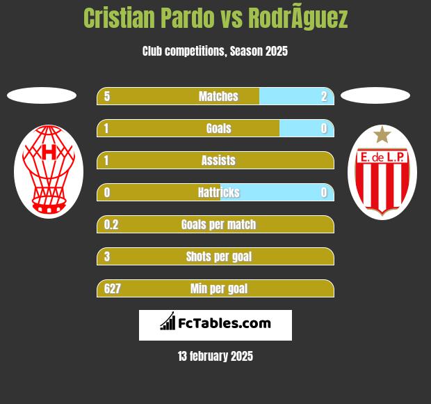 Cristian Pardo vs RodrÃ­guez h2h player stats