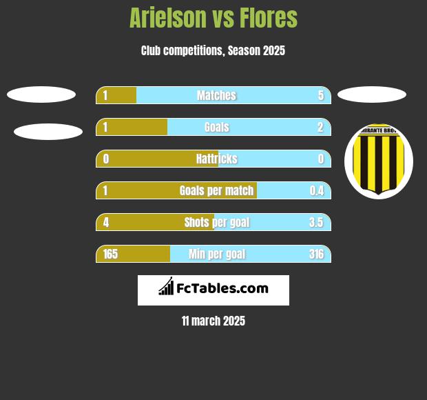 Arielson vs Flores h2h player stats