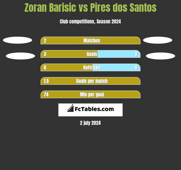 Zoran Barisic vs Pires dos Santos h2h player stats