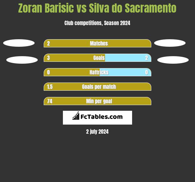 Zoran Barisic vs Silva do Sacramento h2h player stats