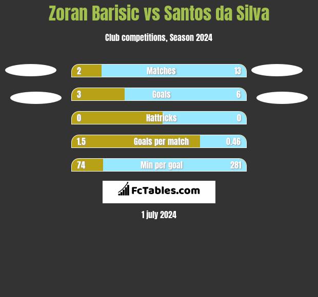 Zoran Barisic vs Santos da Silva h2h player stats