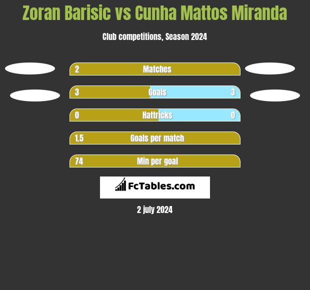 Zoran Barisic vs Cunha Mattos Miranda h2h player stats