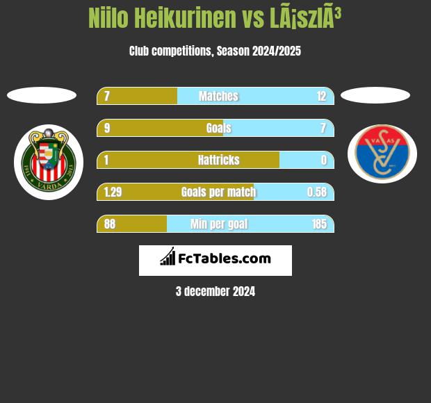 Niilo Heikurinen vs LÃ¡szlÃ³ h2h player stats