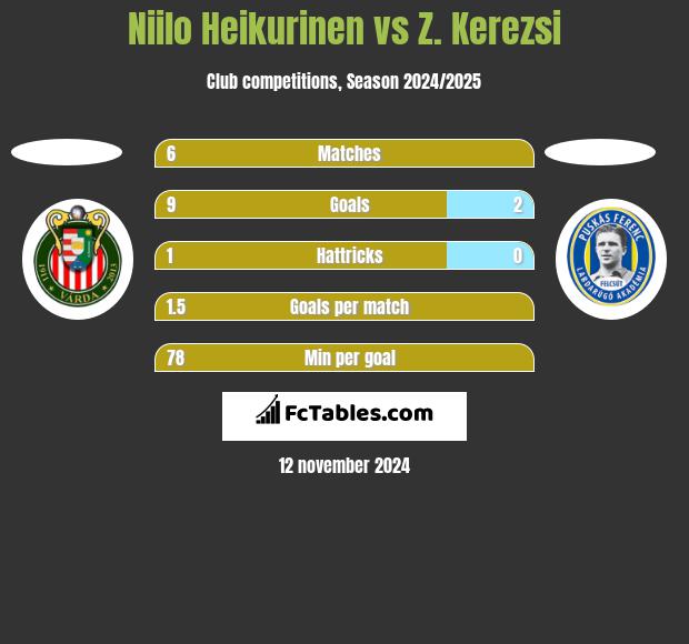 Niilo Heikurinen vs Z. Kerezsi h2h player stats