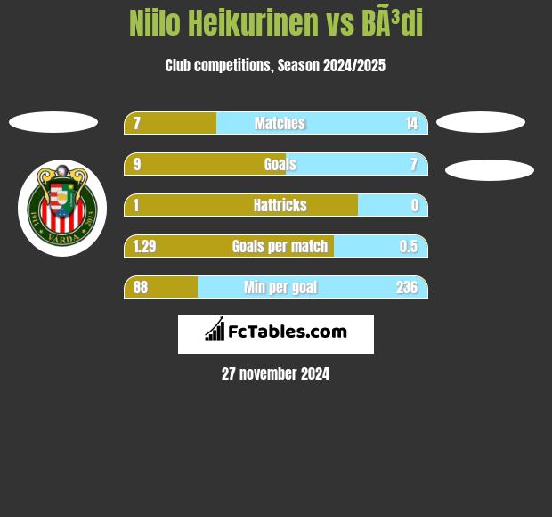 Niilo Heikurinen vs BÃ³di h2h player stats