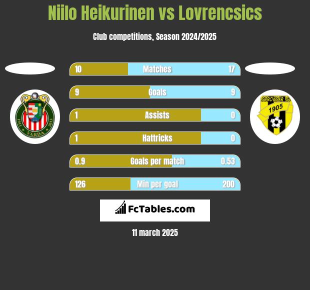 Niilo Heikurinen vs Lovrencsics h2h player stats