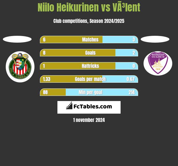 Niilo Heikurinen vs VÃ³lent h2h player stats