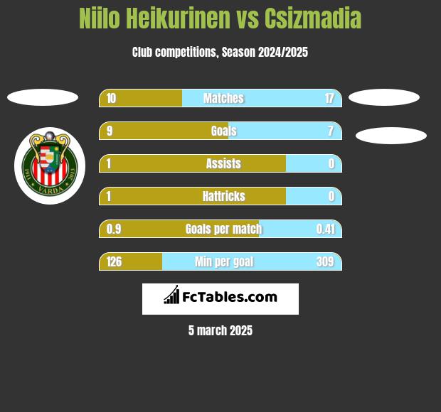 Niilo Heikurinen vs Csizmadia h2h player stats