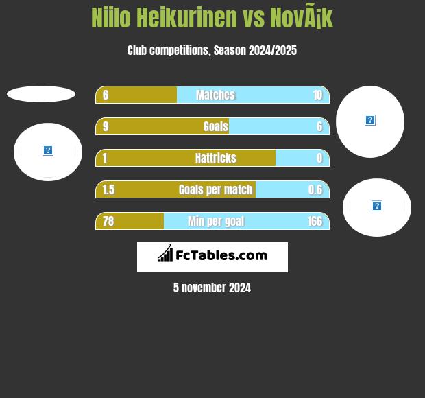 Niilo Heikurinen vs NovÃ¡k h2h player stats