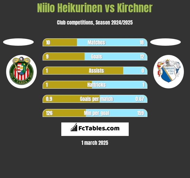 Niilo Heikurinen vs Kirchner h2h player stats