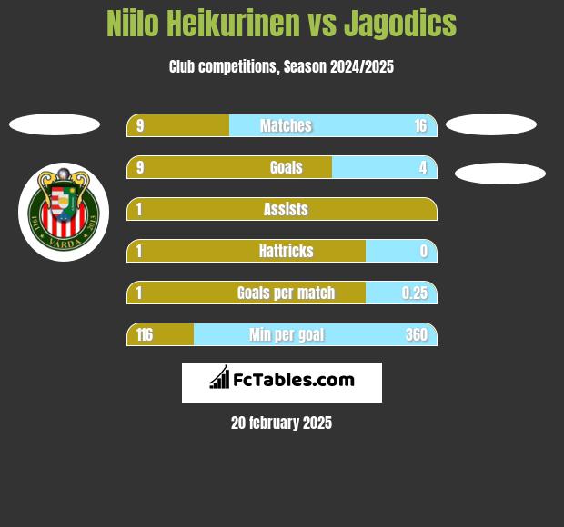 Niilo Heikurinen vs Jagodics h2h player stats