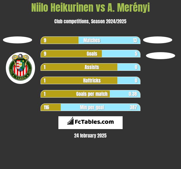 Niilo Heikurinen vs A. Merényi h2h player stats