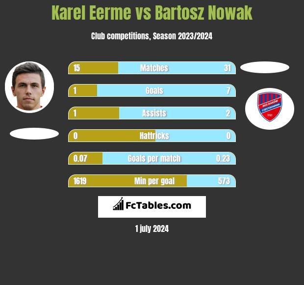 Karel Eerme vs Bartosz Nowak h2h player stats