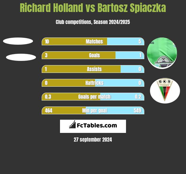 Richard Holland vs Bartosz Spiaczka h2h player stats