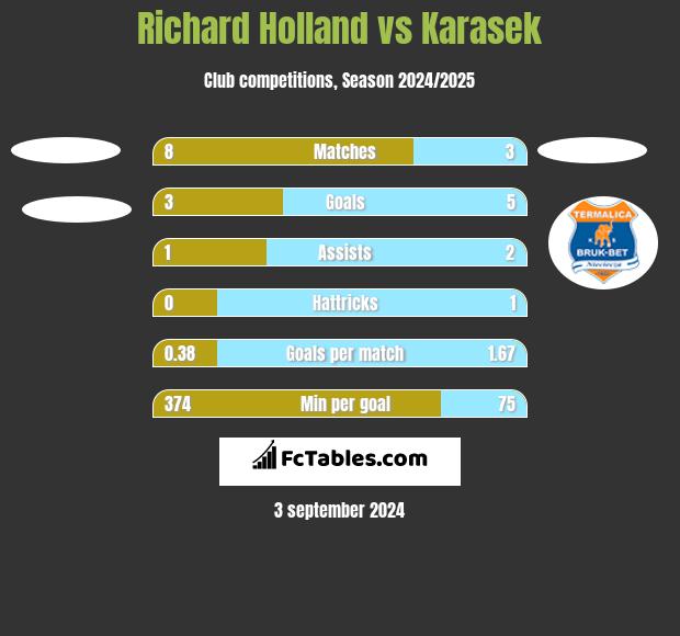 Richard Holland vs Karasek h2h player stats