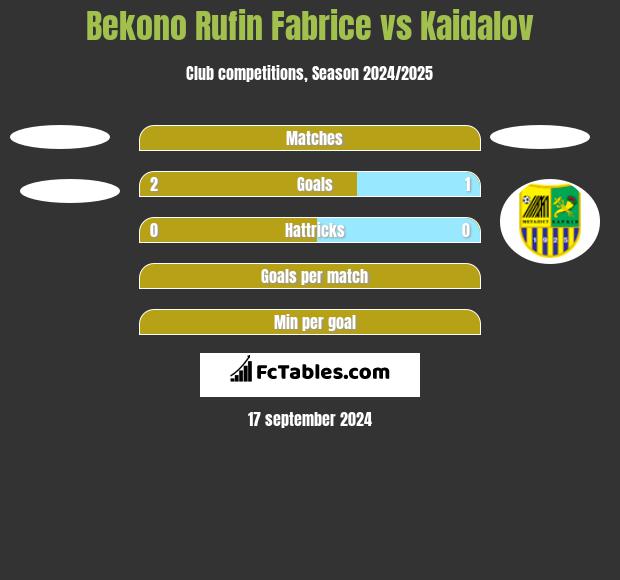 Bekono Rufin Fabrice vs Kaidalov h2h player stats