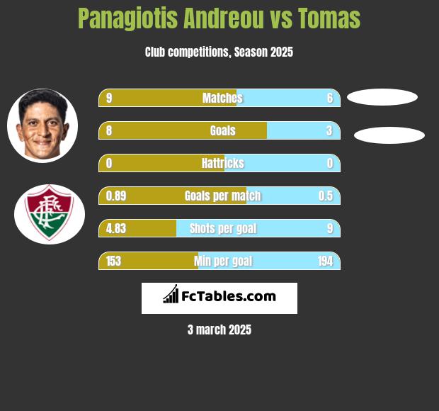 Panagiotis Andreou vs Tomas h2h player stats