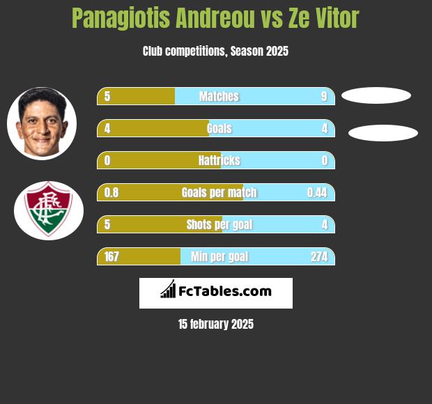 Panagiotis Andreou vs Ze Vitor h2h player stats