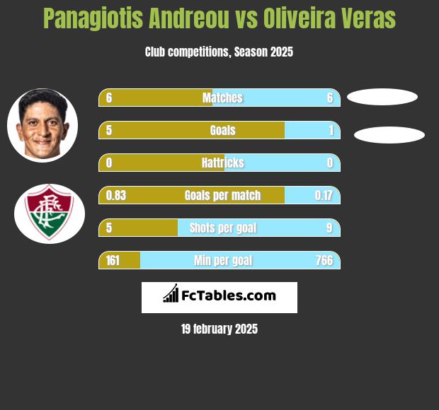 Panagiotis Andreou vs Oliveira Veras h2h player stats