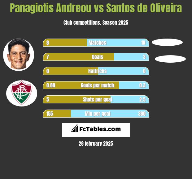 Panagiotis Andreou vs Santos de Oliveira h2h player stats