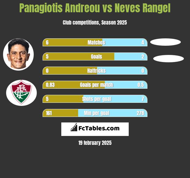 Panagiotis Andreou vs Neves Rangel h2h player stats