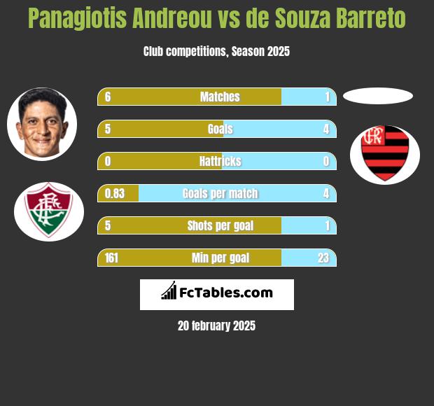 Panagiotis Andreou vs de Souza Barreto h2h player stats