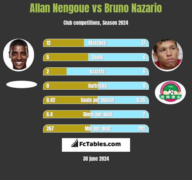 Allan Nengoue vs Bruno Nazario h2h player stats
