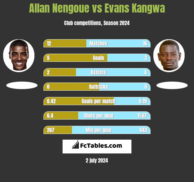 Allan Nengoue vs Evans Kangwa h2h player stats