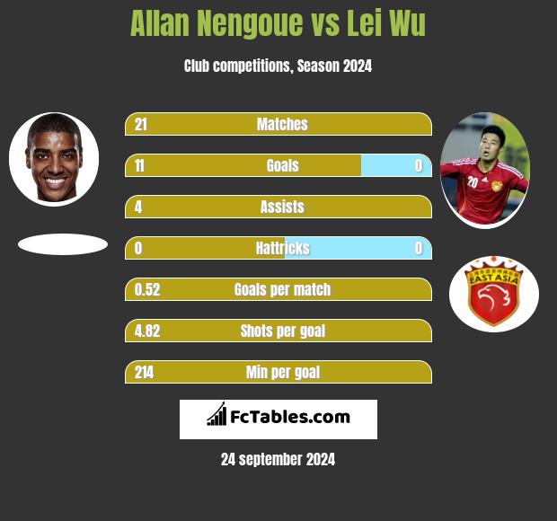 Allan Nengoue vs Lei Wu h2h player stats