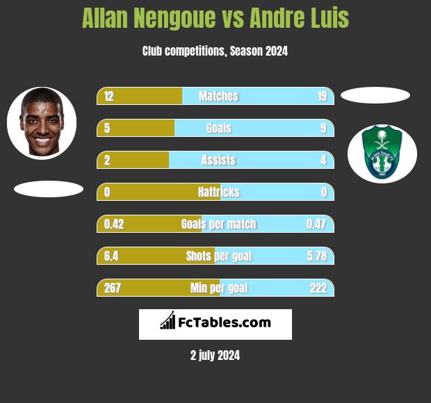 Allan Nengoue vs Andre Luis h2h player stats