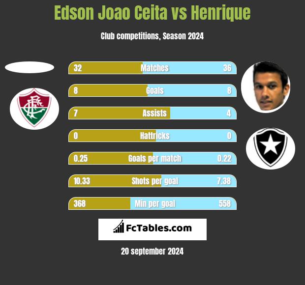 Edson Joao Ceita vs Henrique h2h player stats