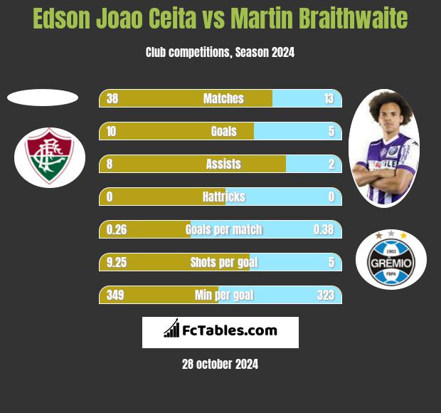 Edson Joao Ceita vs Martin Braithwaite h2h player stats