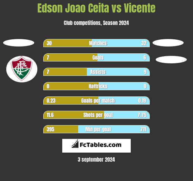 Edson Joao Ceita vs Vicente h2h player stats