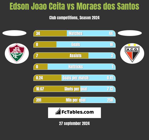 Edson Joao Ceita vs Moraes dos Santos h2h player stats