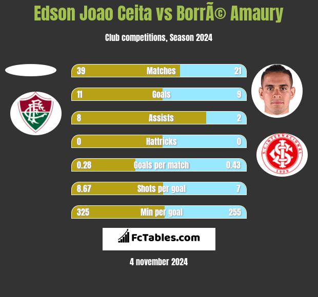 Edson Joao Ceita vs BorrÃ© Amaury h2h player stats