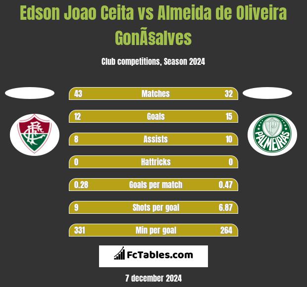 Edson Joao Ceita vs Almeida de Oliveira GonÃ§alves h2h player stats