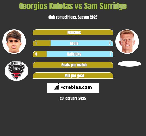 Georgios Kolotas vs Sam Surridge h2h player stats