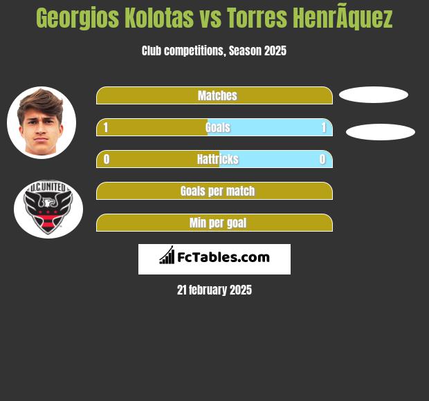 Georgios Kolotas vs Torres HenrÃ­quez h2h player stats