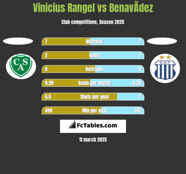 Vinicius Rangel vs BenavÃ­dez h2h player stats