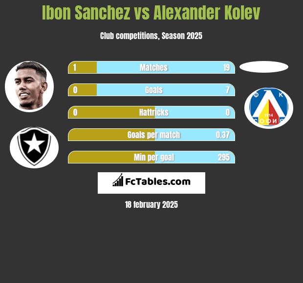 Ibon Sanchez vs Alexander Kolev h2h player stats