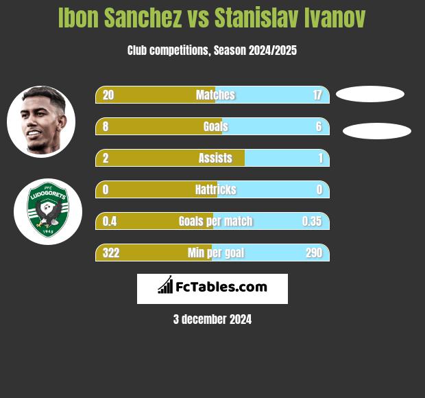 Ibon Sanchez vs Stanislav Ivanov h2h player stats