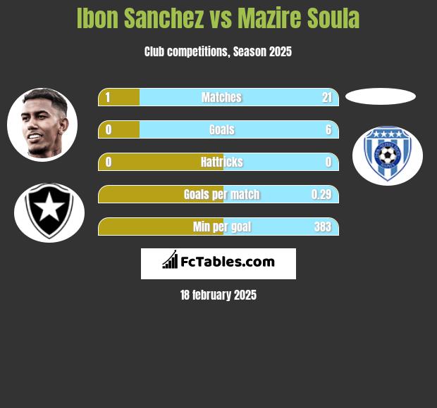 Ibon Sanchez vs Mazire Soula h2h player stats