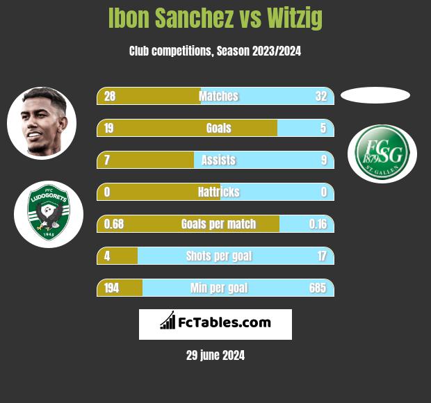 Ibon Sanchez vs Witzig h2h player stats