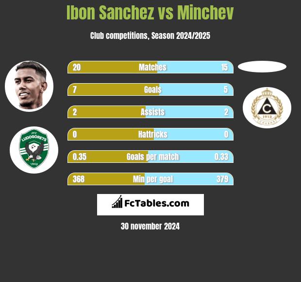 Ibon Sanchez vs Minchev h2h player stats