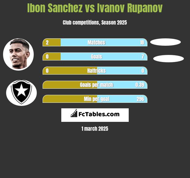 Ibon Sanchez vs Ivanov Rupanov h2h player stats