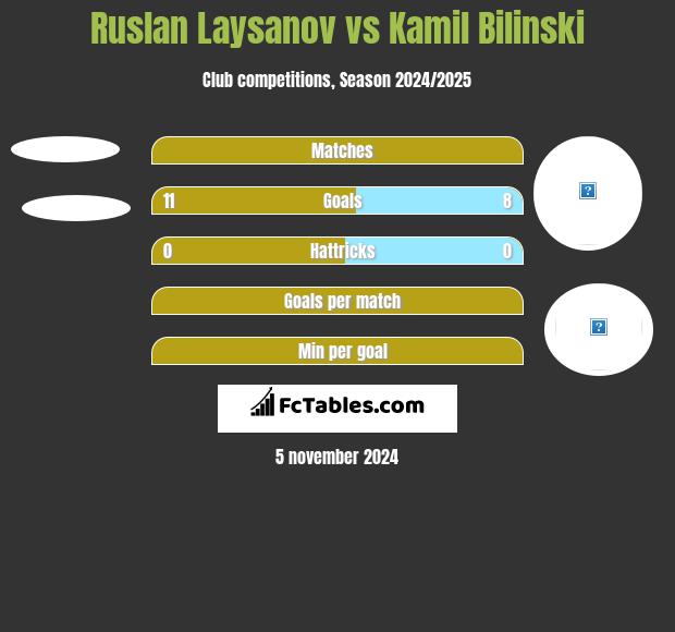 Ruslan Laysanov vs Kamil Biliński h2h player stats